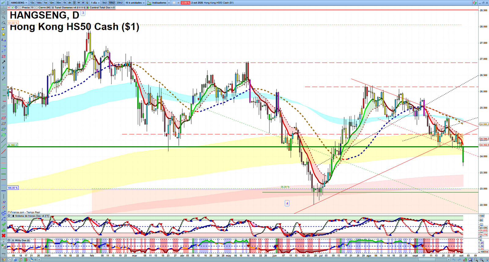 Hang Seng daily technical analysis chart showing key levels, price action and possible reaction zones
